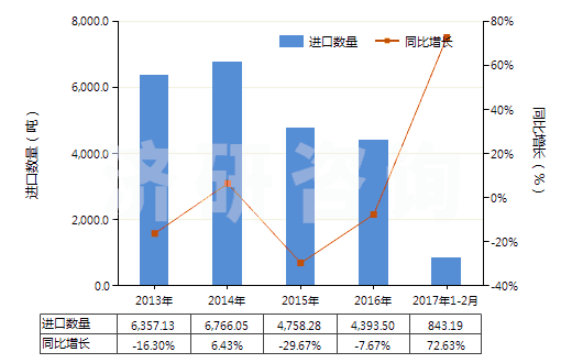2013-2017年2月中國其他有機(jī)表面活性劑(不論是否零售包裝,肥皂除外)(HS34021900)進(jìn)口量及增速統(tǒng)計(jì)